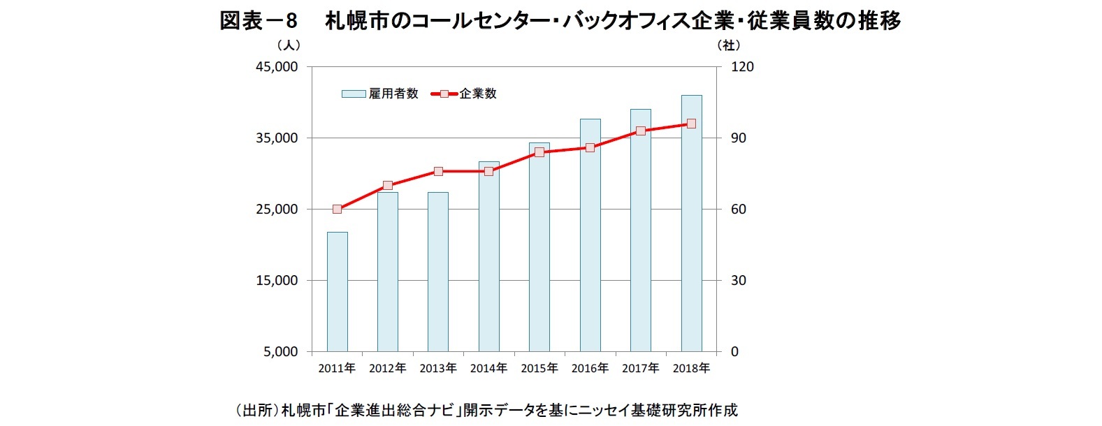 図表-8 札幌市のコールセンター・バックオフィス企業・従業員数の推移