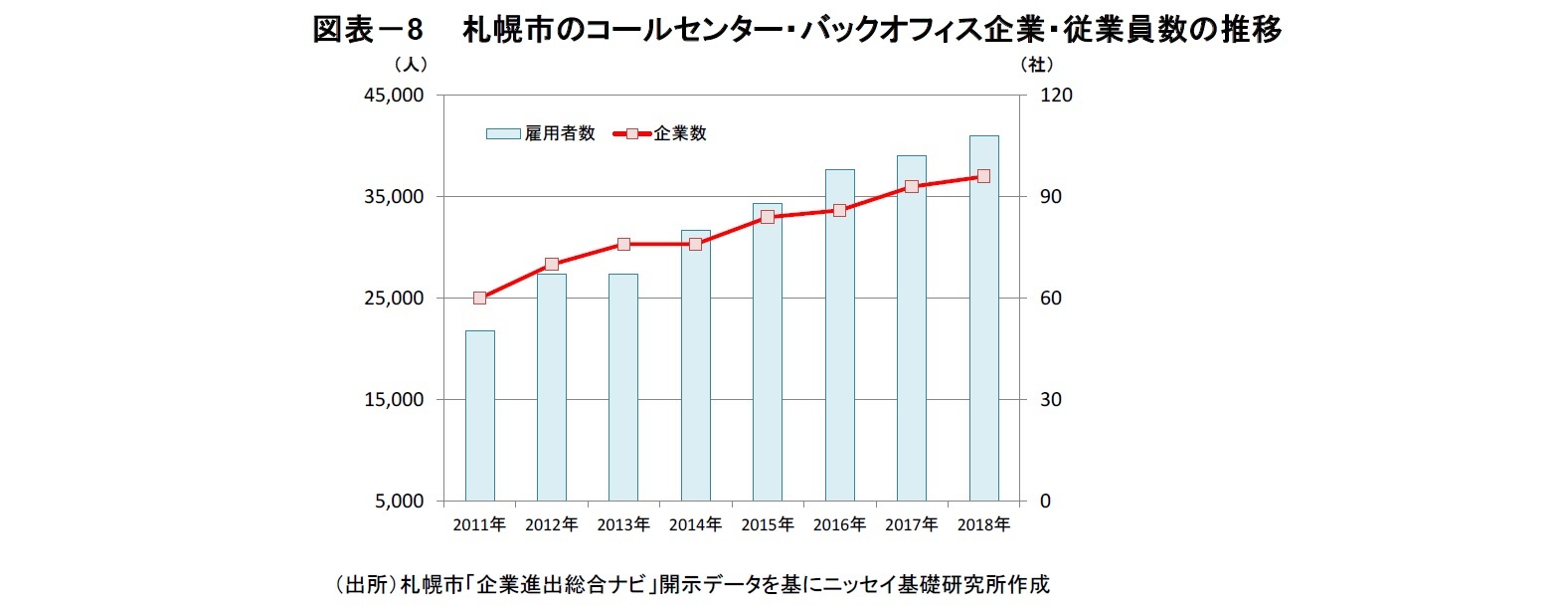 図表－8　 札幌市のコールセンター・バックオフィス企業・従業員数の推移