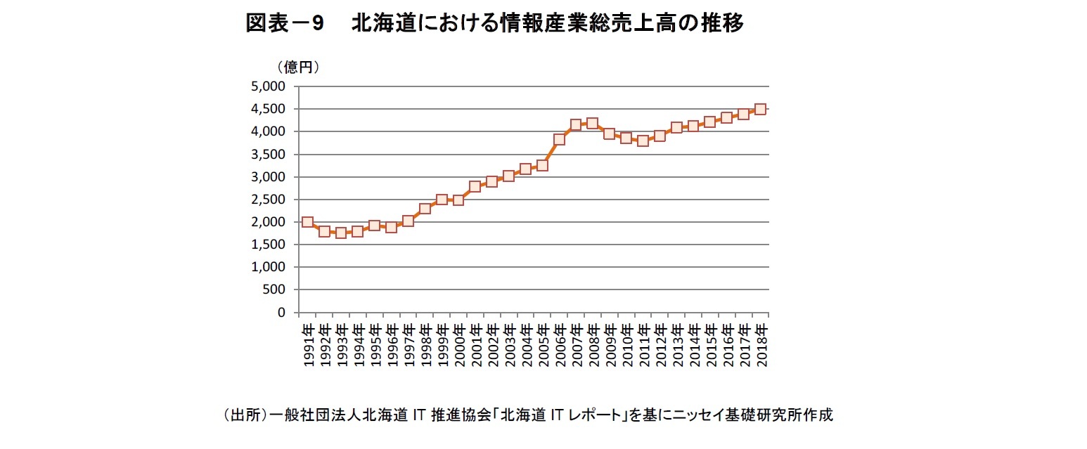 図表-9 北海道における情報産業総売上高の推移