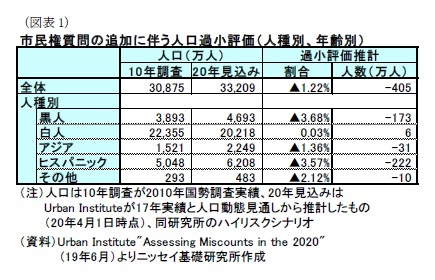 （図表１）市民権質問の追加に伴う人口過小評価（人種別、年齢別）