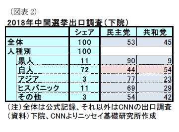 （図表2）2018年中間選挙出口調査（下院）