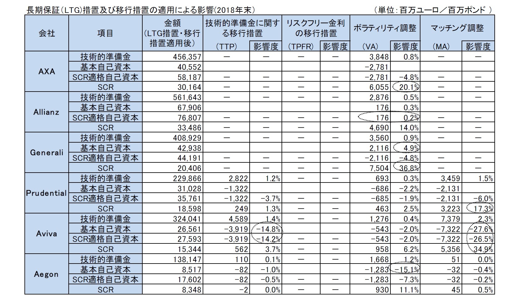 長期保証（LTG)措置及び移行措置の適用による影響(2018年末）