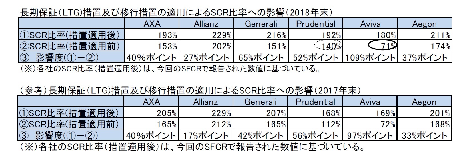 長期保証(LTG)措置及び移行措置の適用によるSCR比率への影響(2018年末)/(参考)長期保証(LTG)措置及び移行措置の適用によるSCR比率への影響(2017年末)