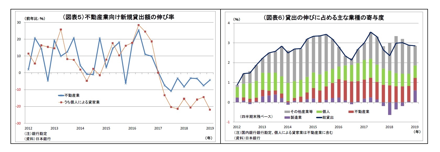（図表５）不動産業向け新規貸出額の伸び率/（図表６）貸出の伸びに占める主な業種の寄与度