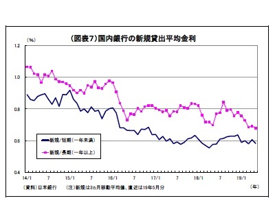 （図表７）国内銀行の新規貸出平均金利