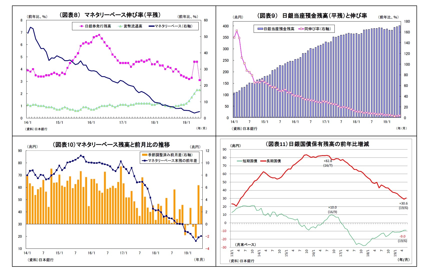 （図表８） マネタリーベース伸び率（平残）/（図表９） 日銀当座預金残高（平残）と伸び率/（図表10）マネタリーベース残高と前月比の推移/（図表11）日銀国債保有残高の前年比増減
