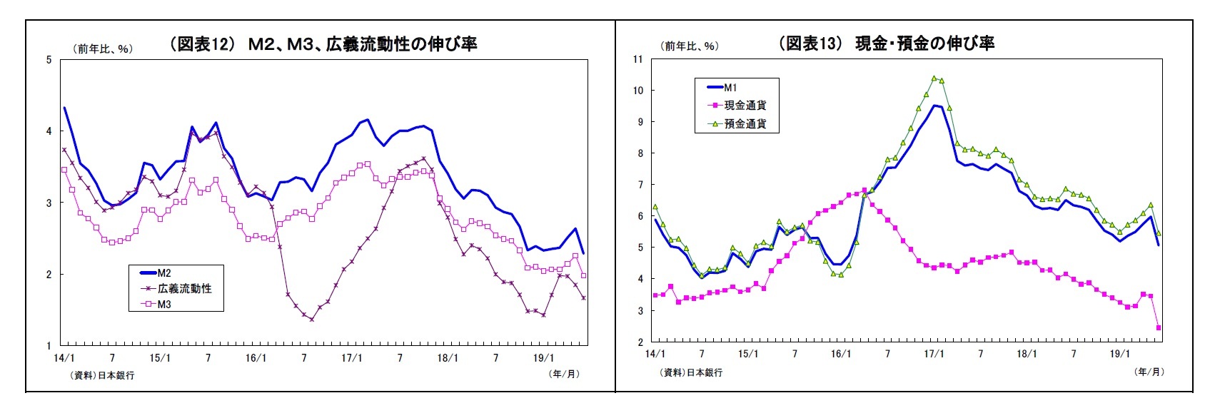（図表12） Ｍ２、Ｍ３、広義流動性の伸び率/（図表13） 現金・預金の伸び率