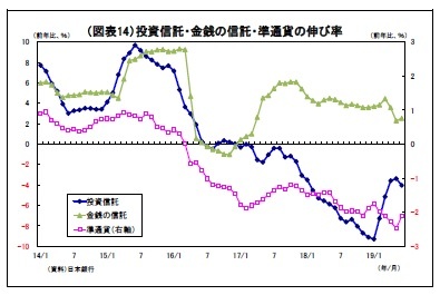 （図表14）投資信託・金銭の信託・準通貨の伸び率
