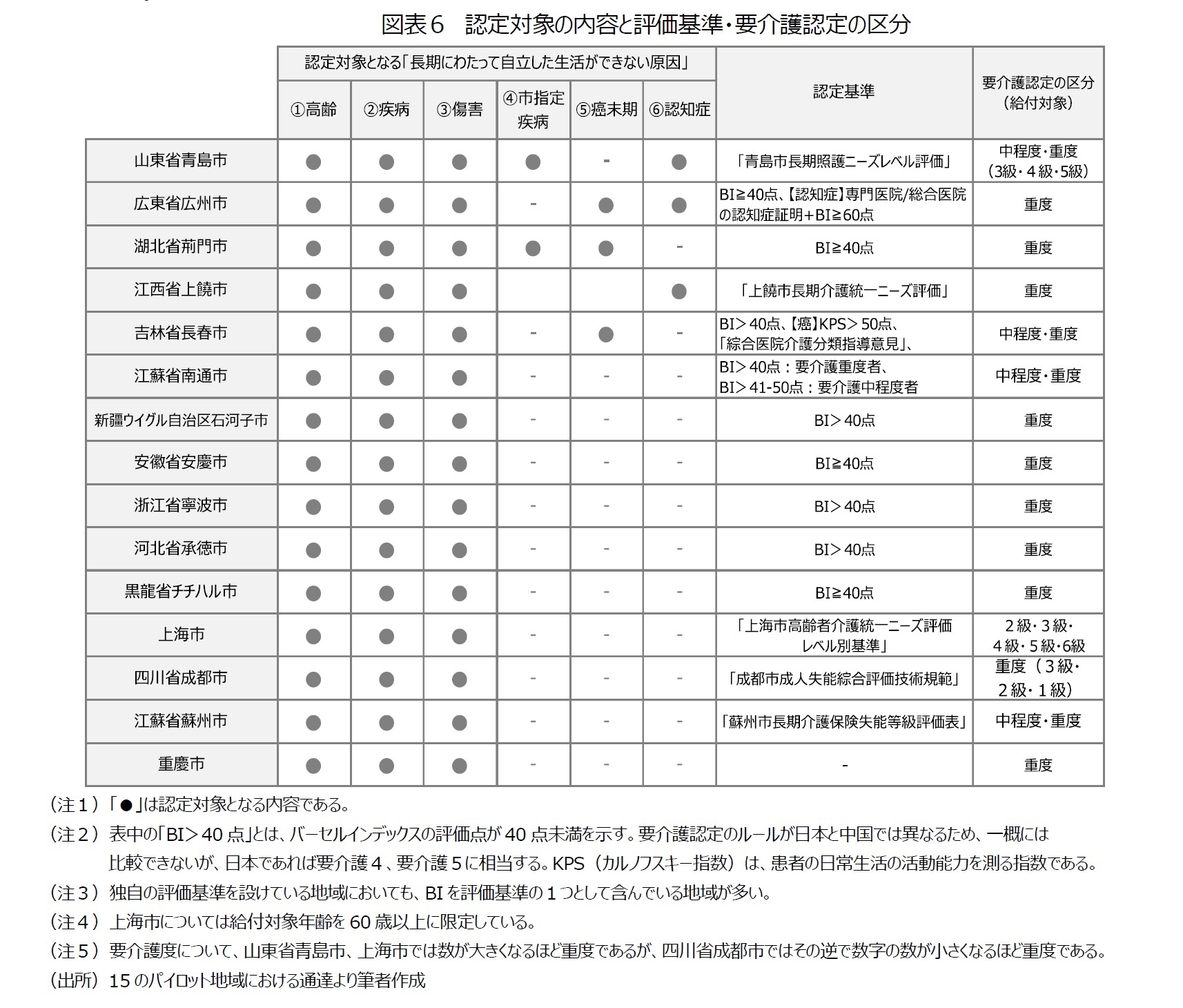 図表６　認定対象の内容と評価基準・要介護認定の区分