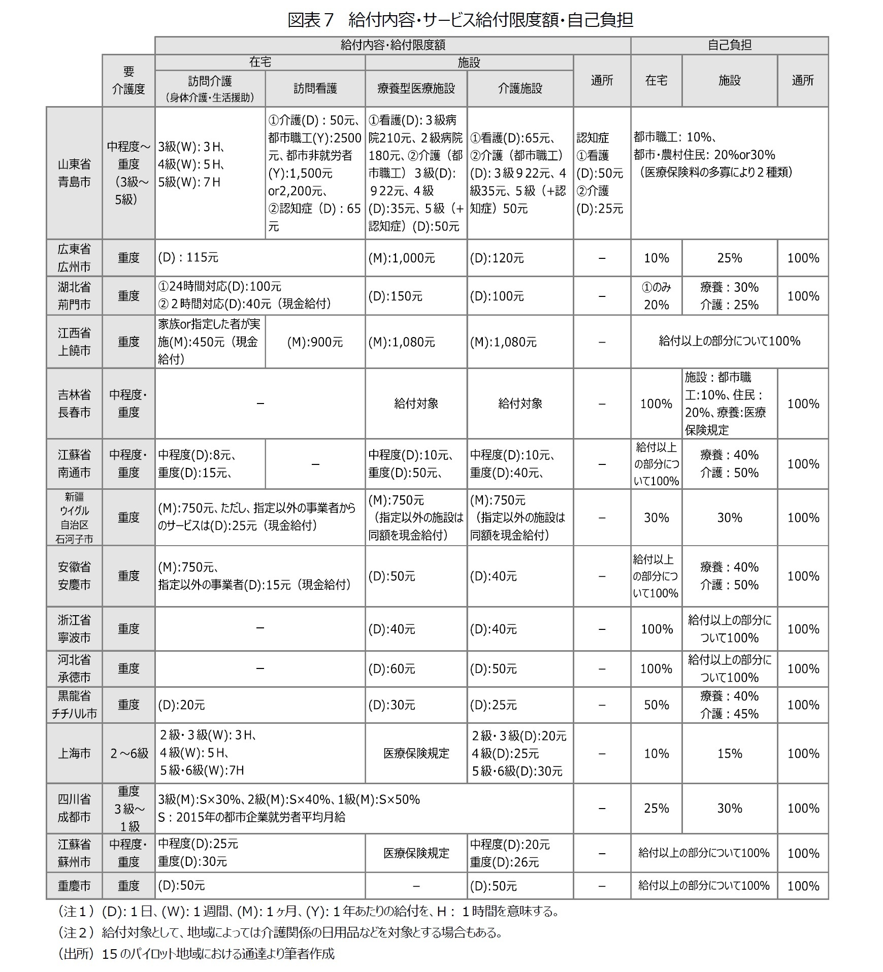 図表７　給付内容・サービス給付限度額・自己負担