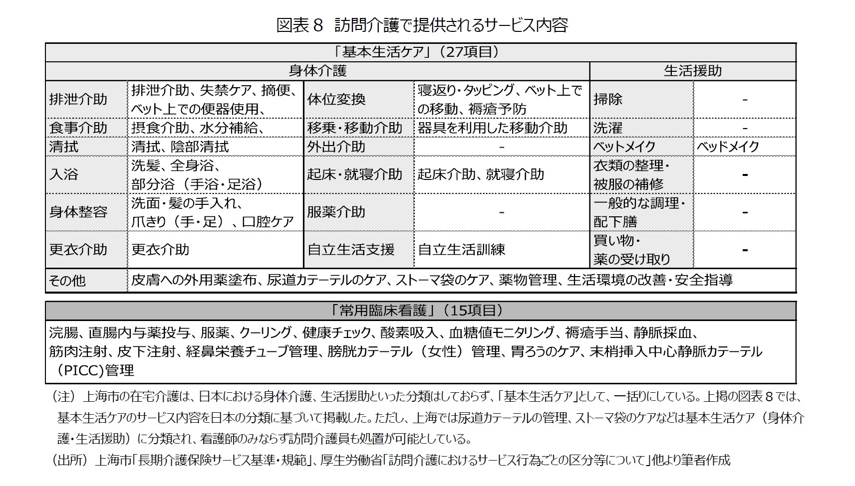 図表8　訪問介護で提供されるサービス内容