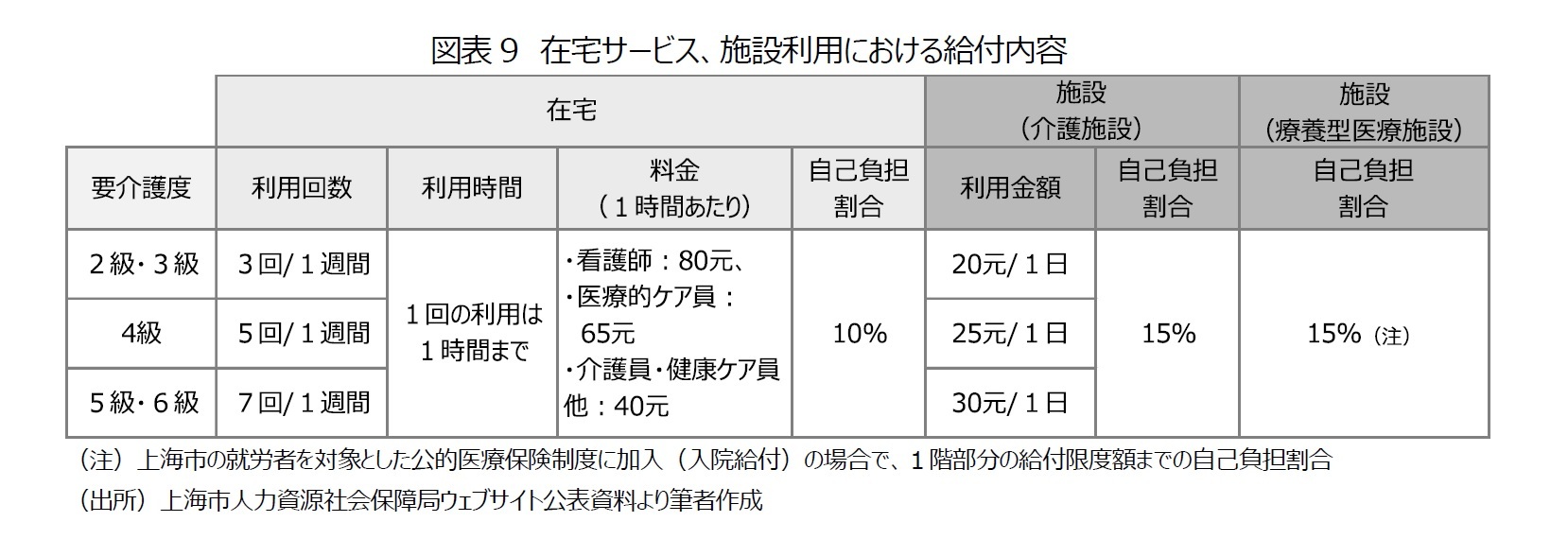 図表9　在宅サービス、施設利用における給付内容