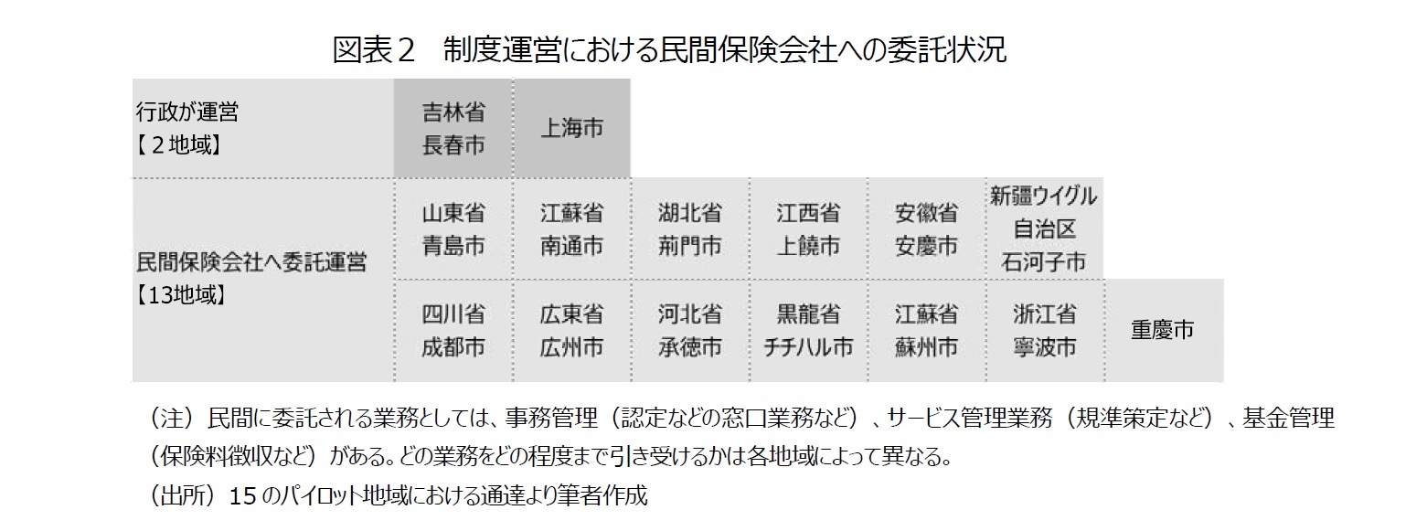 図表２　制度運営における民間保険会社への委託状況