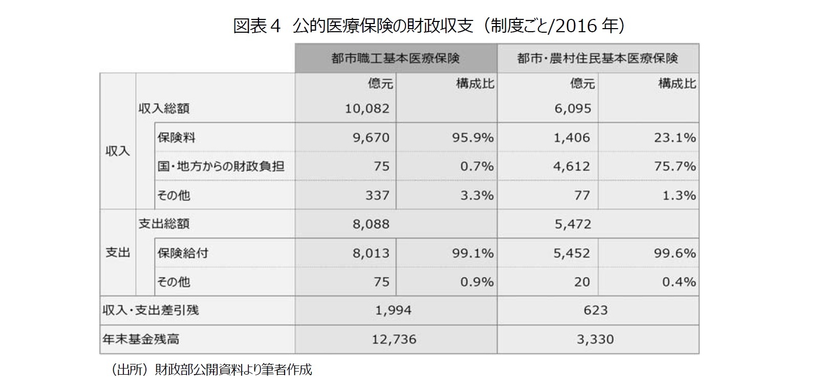 図表4　公的医療保険の財政収支（制度ごと/2016年）