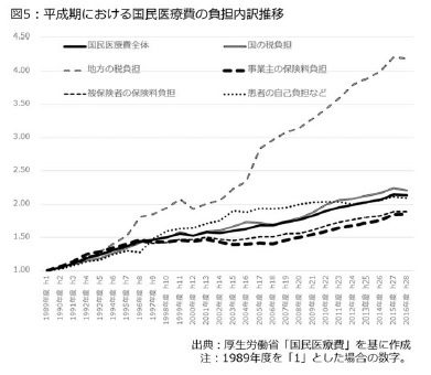 図5：平成期における国民医療費の負担内訳推移