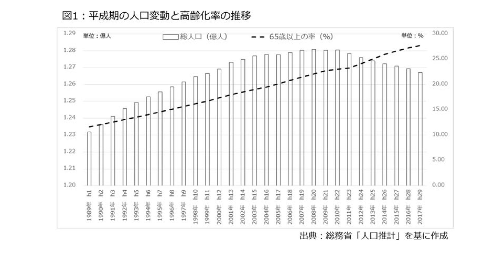 図1：平成期の人口変動と高齢化率の推移
