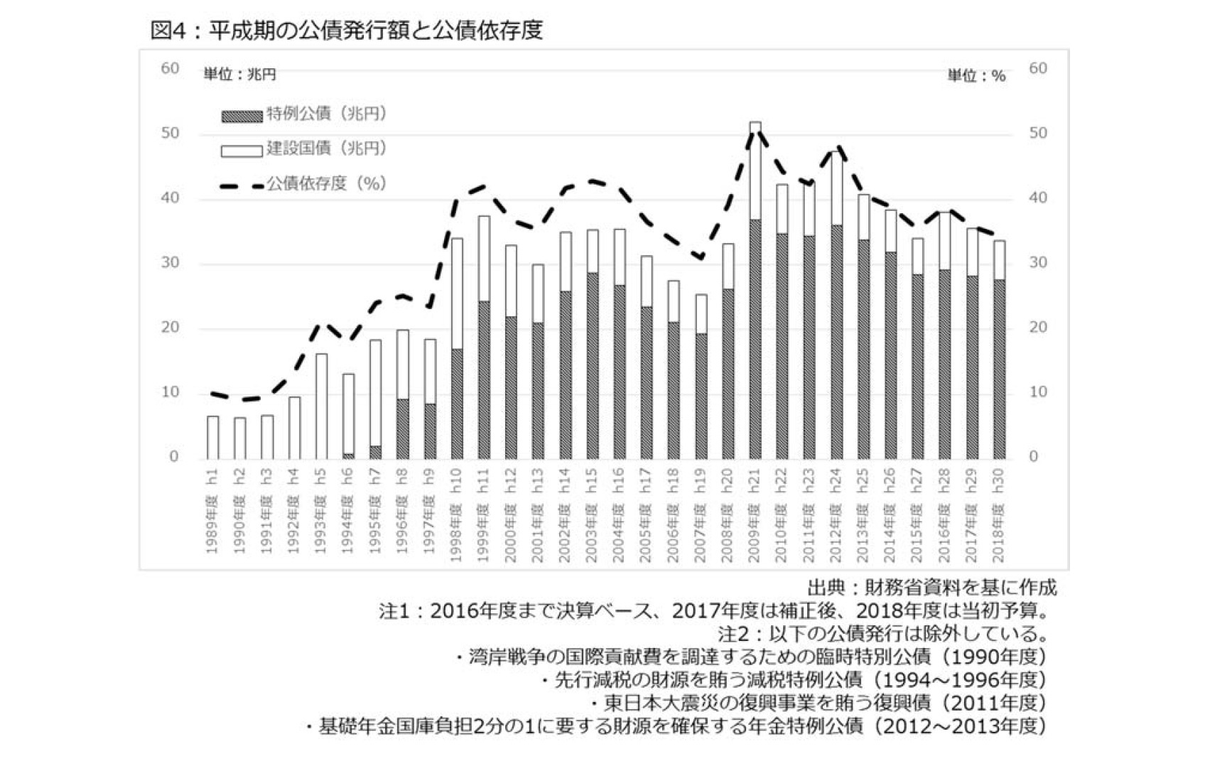 図4：平成期の公債発行額と公債依存度