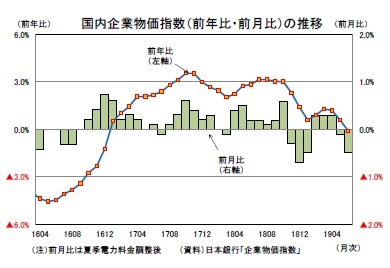 国内企業物価指数（前年比・前月比）の推移