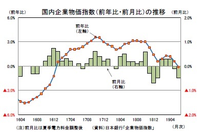 国内企業物価指数(前年比・前月比)の推移