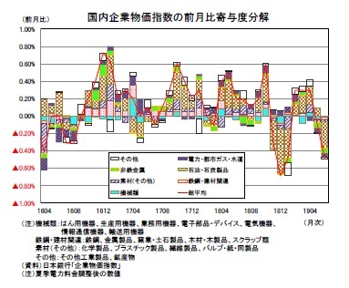 国内企業物価指数の前月比寄与度分解