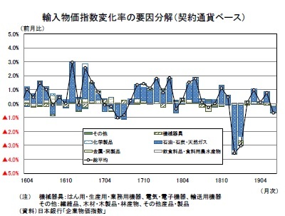 輸入物価指数変化率の要因分解（契約通貨ベース）