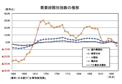 需要段階別指数の推移