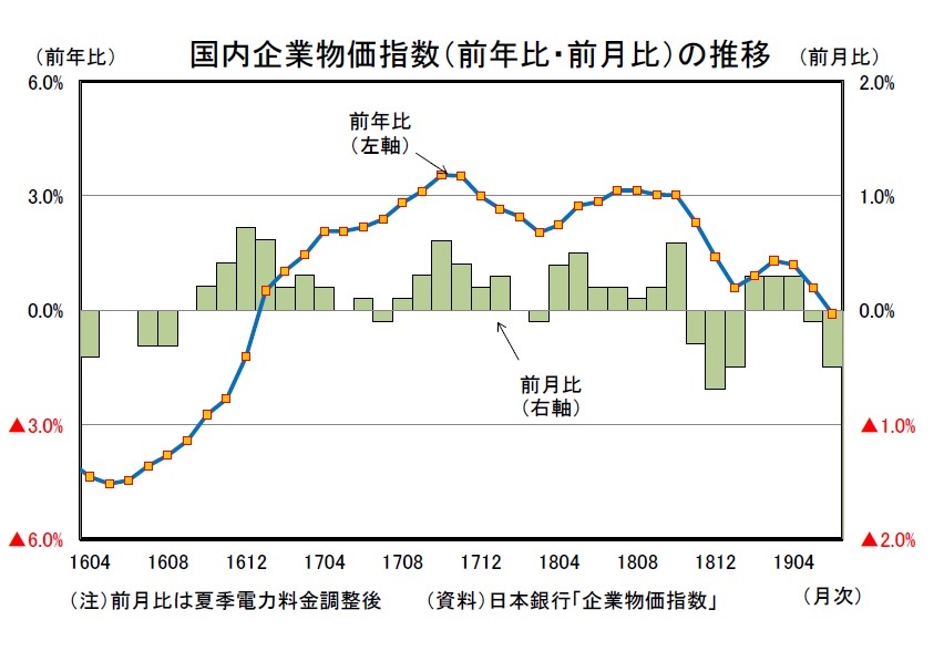企業物価指数(2019年6月)~前年比で30ヵ月ぶりのマイナスに転じる~ | ニッセイ基礎研究所