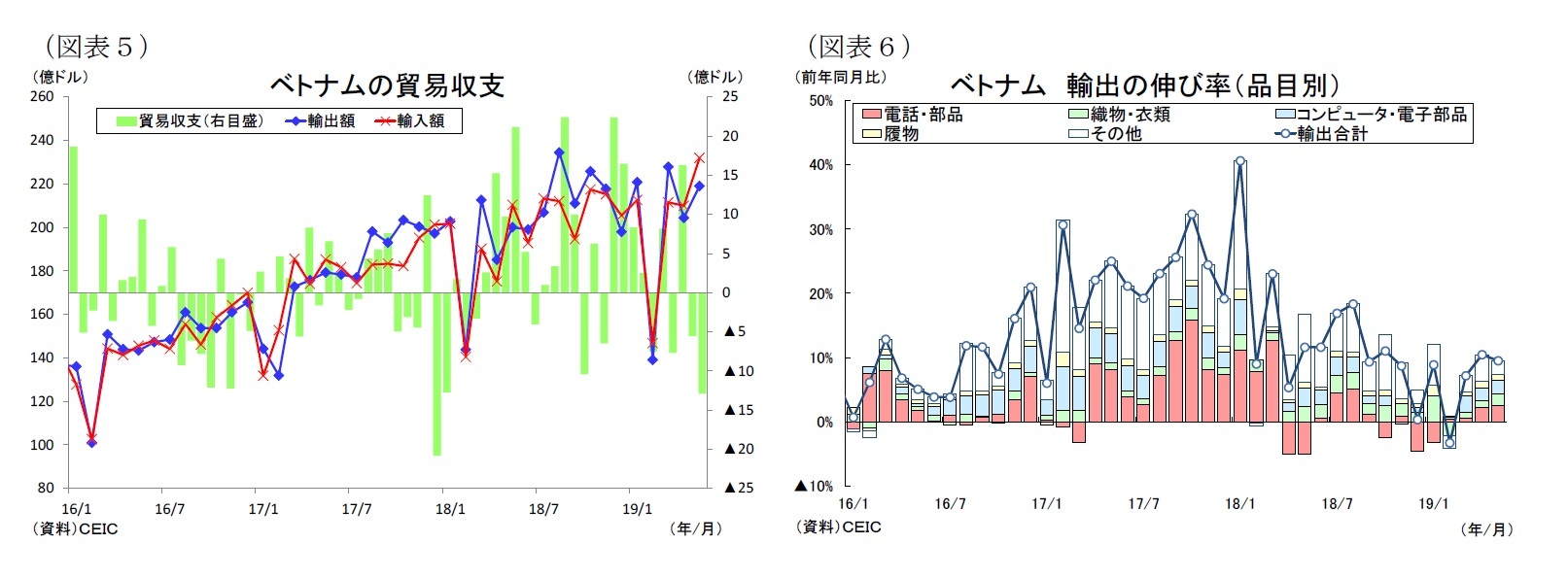 （図表５）ベトナムの貿易収支/（図表６）ベトナム輸出の伸び率（品目別）