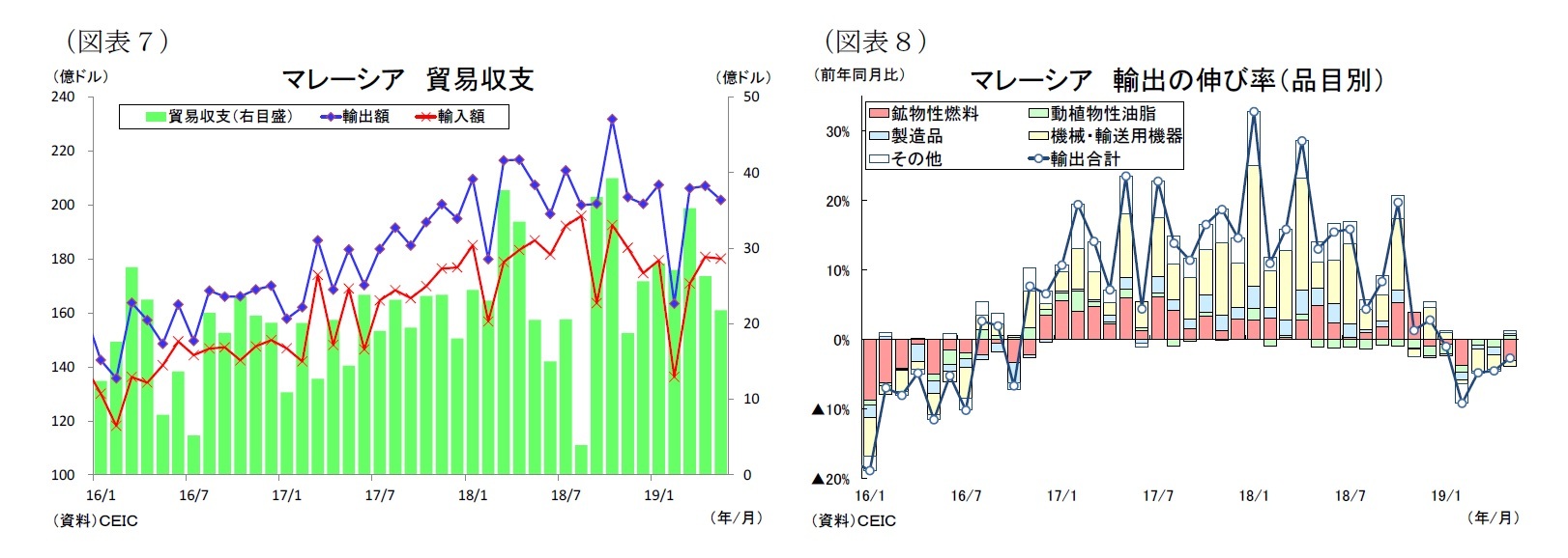 （図表７）マレーシア貿易収支/（図表８）マレーシア輸出の伸び率（品目別）