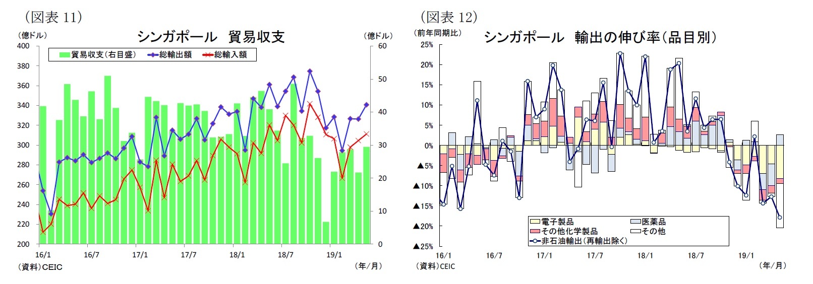 （図表11）シンガポール貿易収支/（図表12）シンガポール輸出の伸び率（品目別）