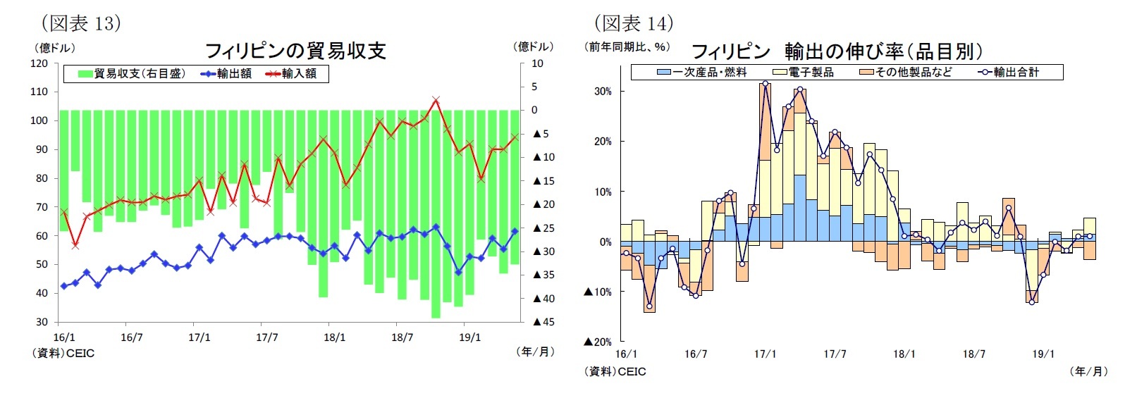 （図表13）フィリピンの貿易収支/（図表14）フィリピン 輸出の伸び率（品目別）