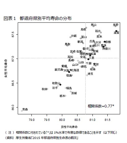 図表１　都道府県別平均寿命の分布