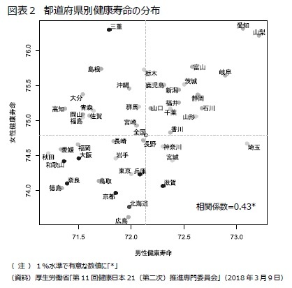 図表2 都道府県別健康寿命の分布