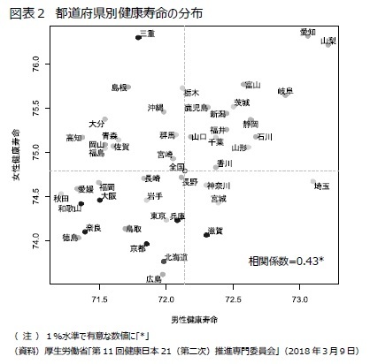 図表２　都道府県別健康寿命の分布