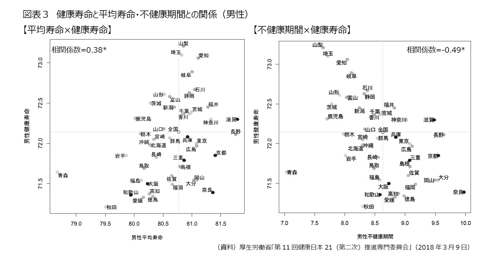 図表３　健康寿命と平均寿命・不健康期間との関係（男性）