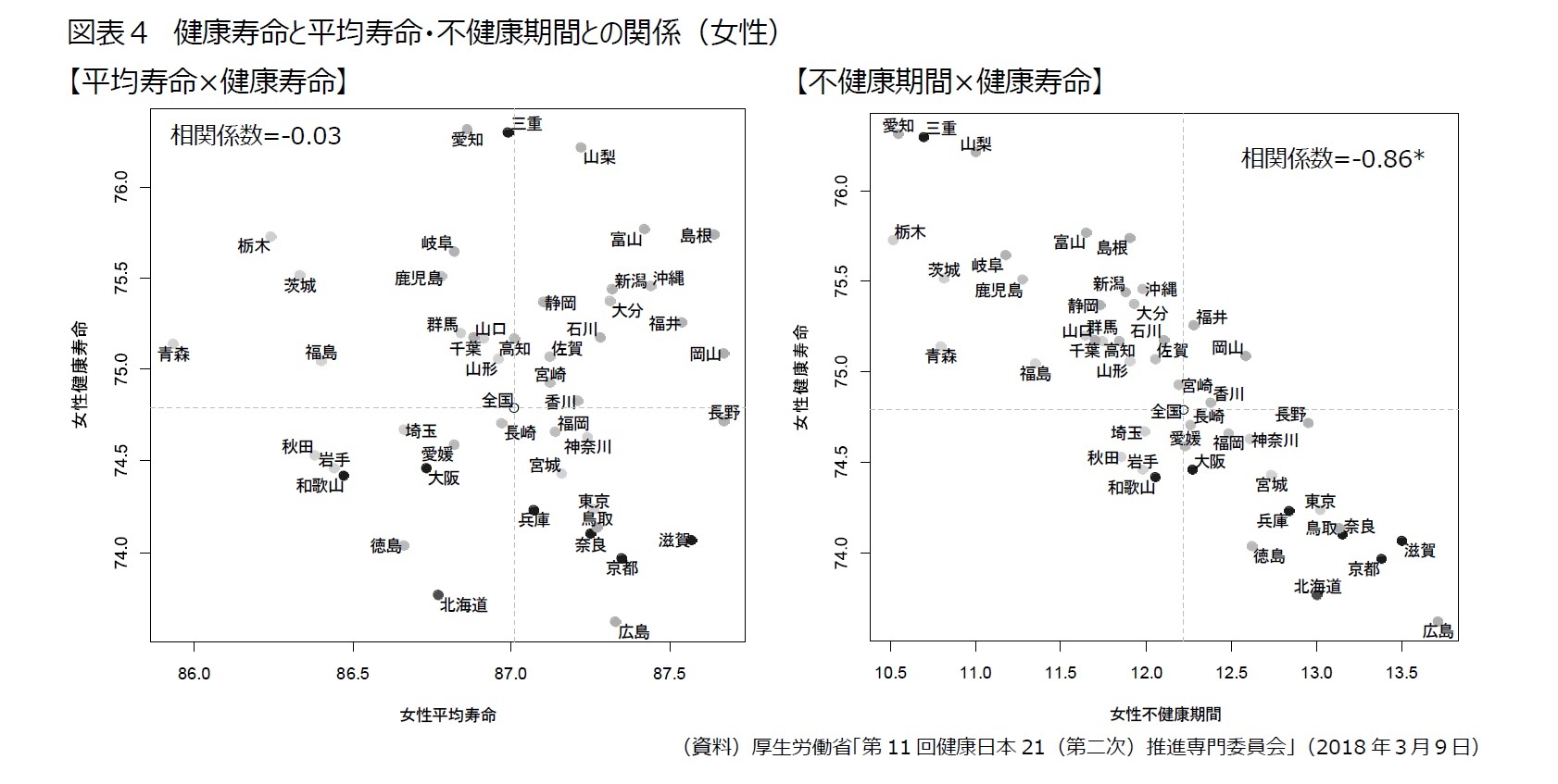 図表4 健康寿命と平均寿命・不健康期間との関係(女性)