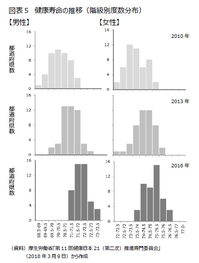 図表5 健康寿命の推移(階級別度数分布)