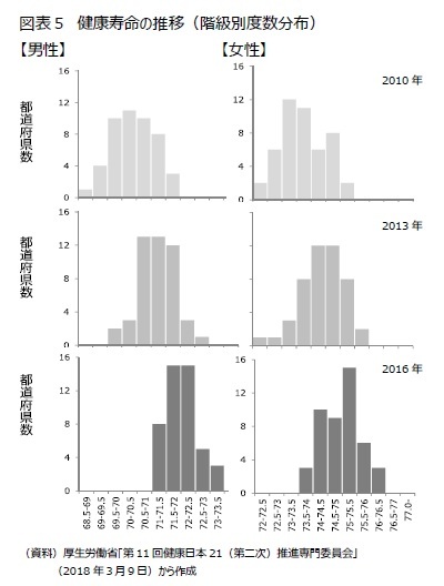 図表５　健康寿命の推移（階級別度数分布）