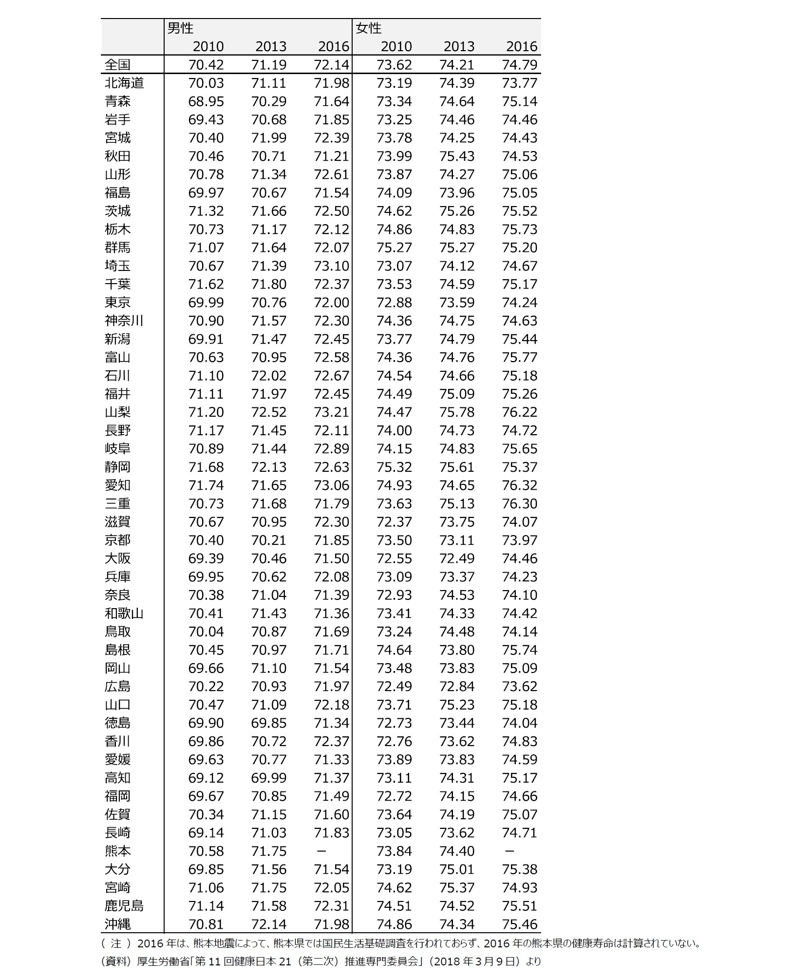 都道府県別 健康寿命