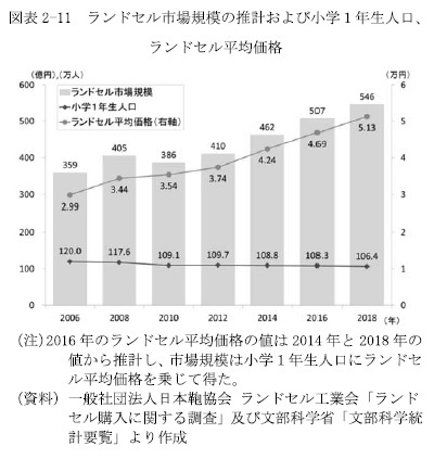 図表2-11 ランドセル市場規模の推計および小学1年生人口、ランドセル平均価格