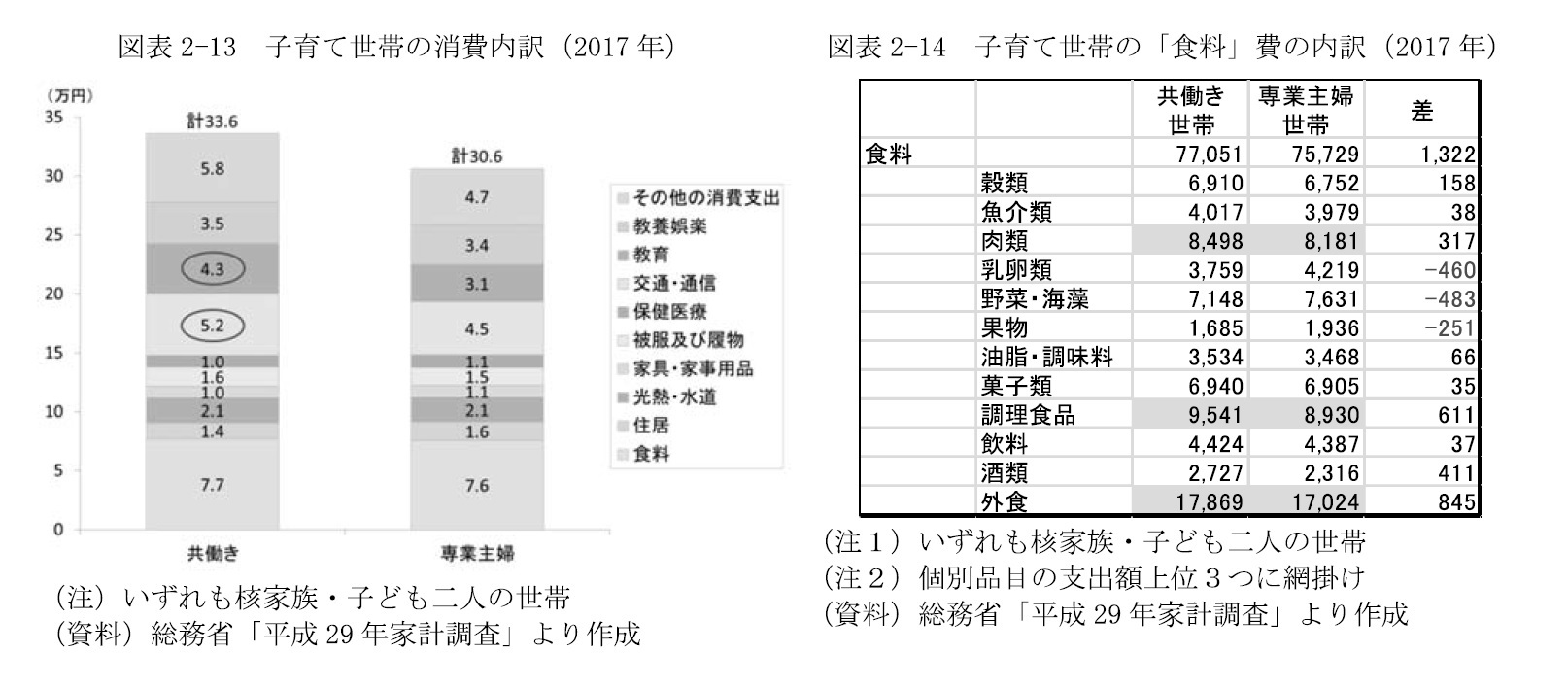 図表2-13 子育て世帯の消費内訳(2017年)/図表2-14 子育て世帯の「食料」費の内訳(2017年)