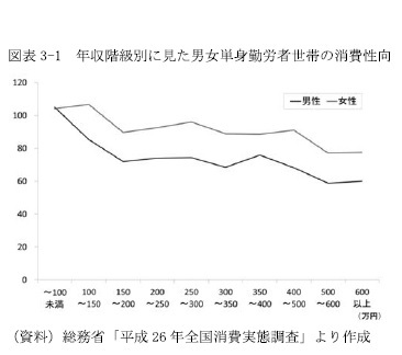 図表3-1 年収階級別に見た男女単身勤労者世帯の消費性向