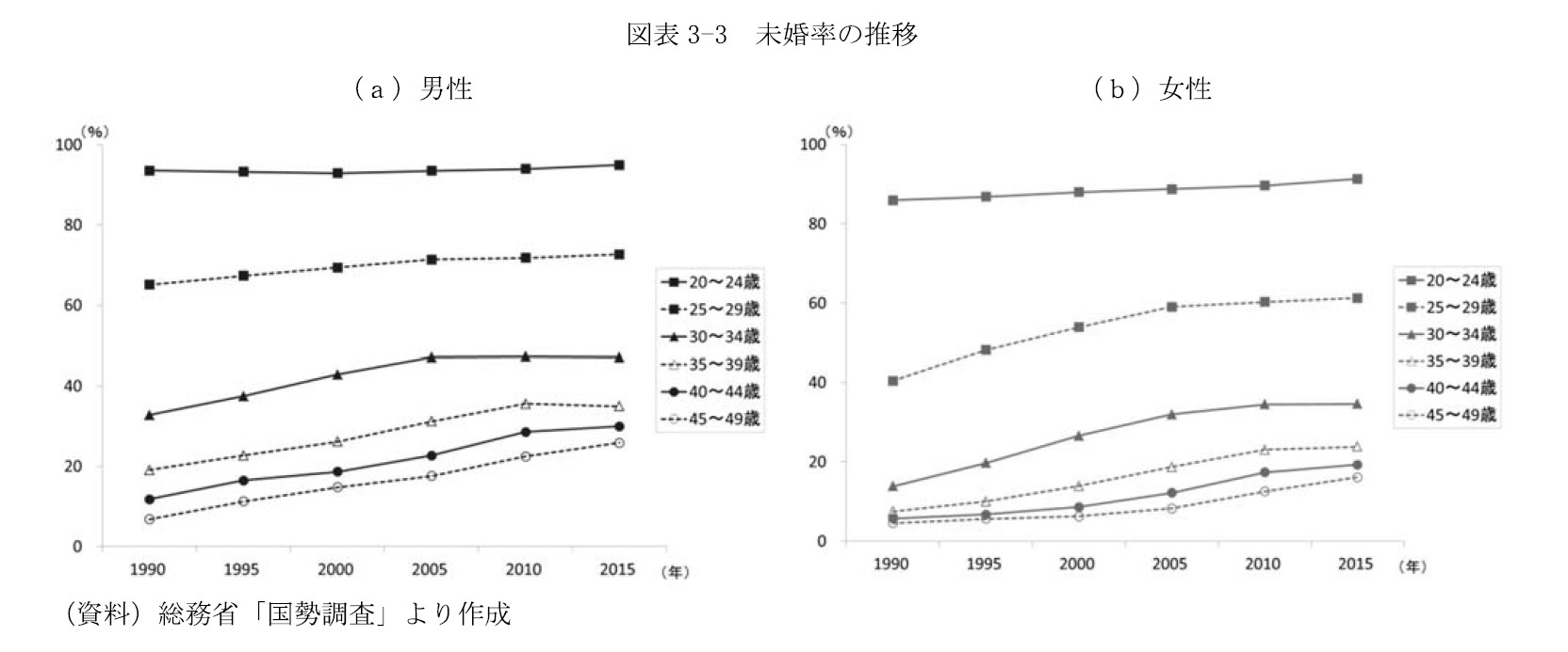 図表3-3 未婚率の推移