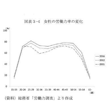 図表3-4 女性の労働力率の変化
