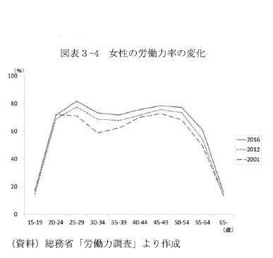 図表３-4　女性の労働力率の変化