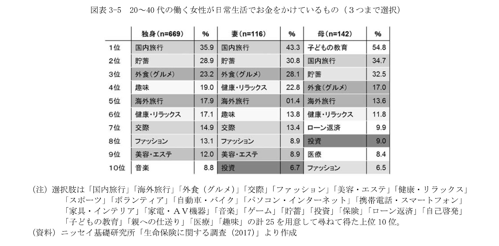 図表3-5 20~40代の働く女性が日常生活でお金をかけているもの(3つまで選択)