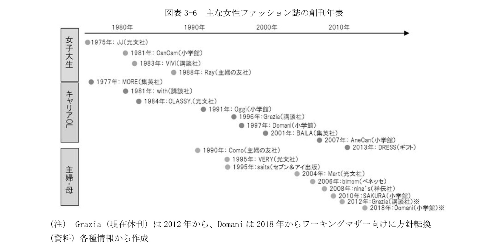 図表3-6 主な女性ファッション誌の創刊年表