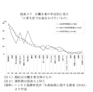 図表3-7 共働き妻の年収別に見た「日常生活でお金をかけたいもの」