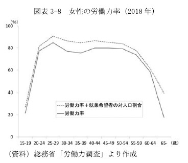 図表3-8　女性の労働力率（2018年）