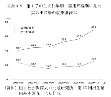 図表3-9　第１子の生まれ年別・雇用形態別に見た妻の出産後の就業継続率